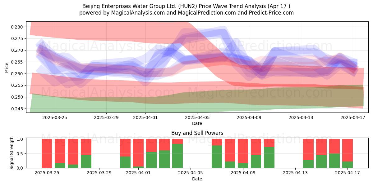  Beijing Enterprises Water Group Ltd. (HUN2) Support and Resistance area (17 Apr) 