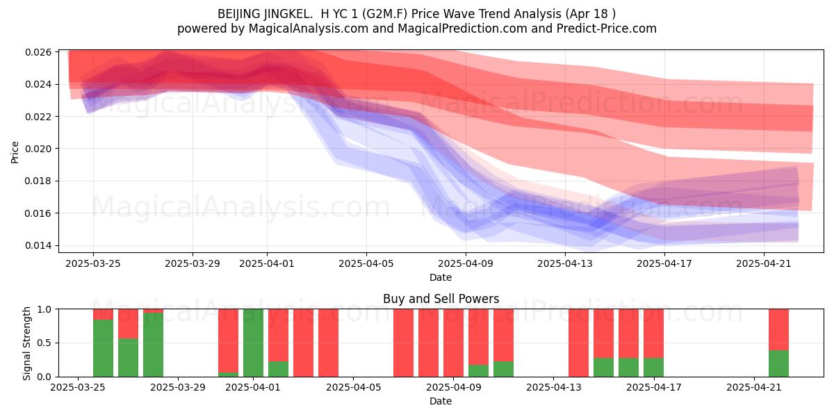  BEIJING JINGKEL.  H YC 1 (G2M.F) Support and Resistance area (18 Apr) 