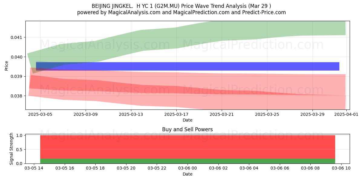  BEIJING JINGKEL.  H YC 1 (G2M.MU) Support and Resistance area (17 Apr) 
