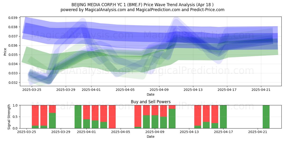  BEIJING MEDIA CORP.H YC 1 (BME.F) Support and Resistance area (18 Apr) 