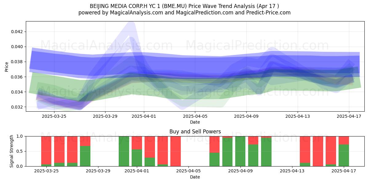  BEIJING MEDIA CORP.H YC 1 (BME.MU) Support and Resistance area (17 Apr) 