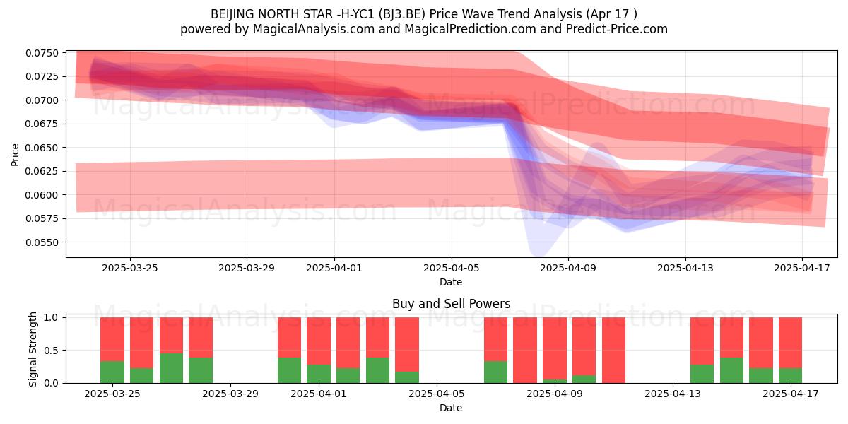 BEIJING NORTH STAR -H-YC1 (BJ3.BE) Support and Resistance area (17 Apr) 