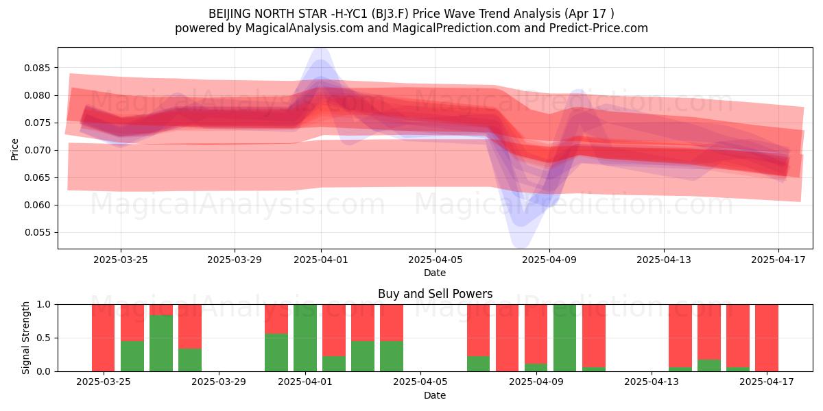  BEIJING NORTH STAR -H-YC1 (BJ3.F) Support and Resistance area (17 Apr) 