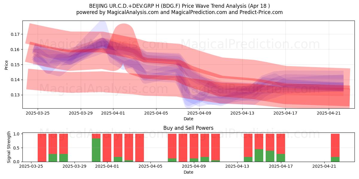  BEIJING UR.C.D.+DEV.GRP H (BDG.F) Support and Resistance area (18 Apr) 