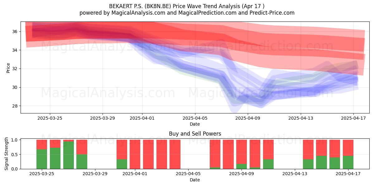  BEKAERT P.S. (BK8N.BE) Support and Resistance area (17 Apr) 