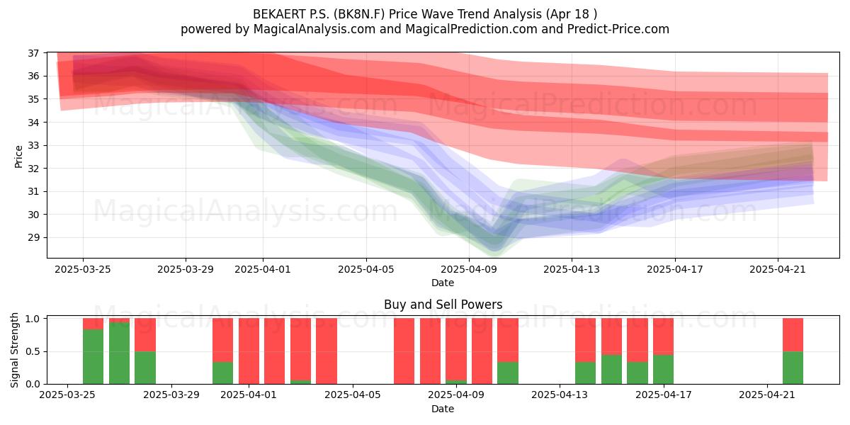  BEKAERT P.S. (BK8N.F) Support and Resistance area (18 Apr) 