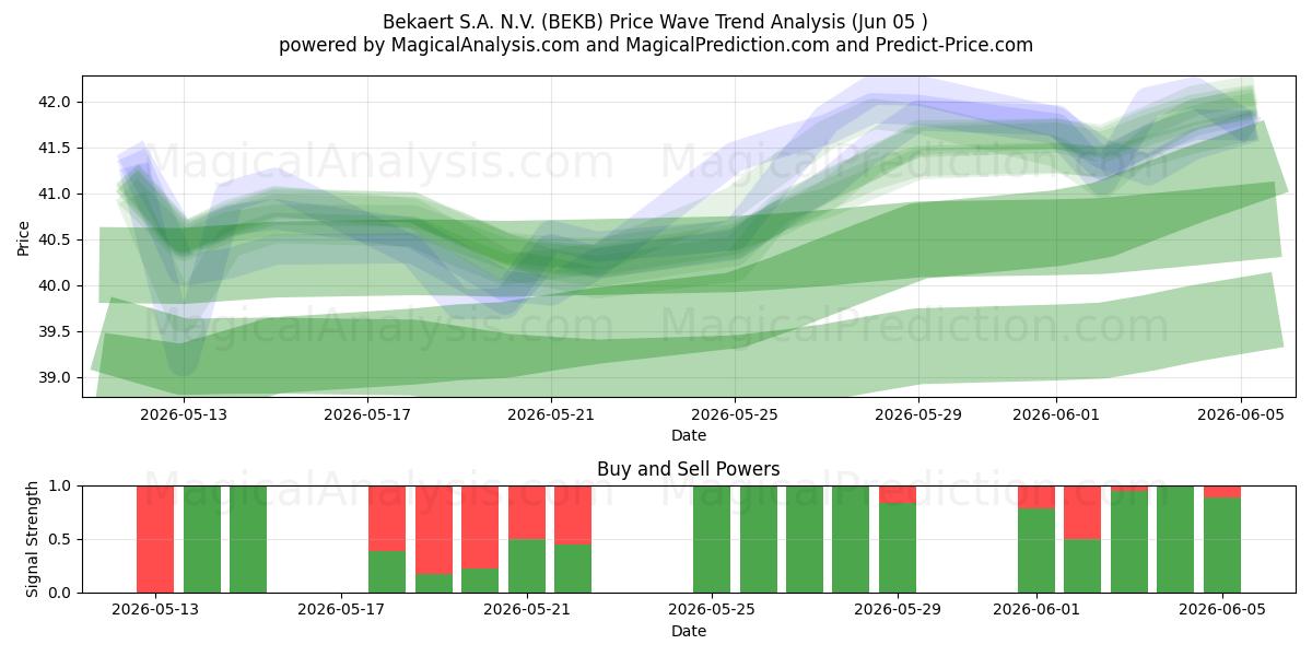  Bekaert S.A. N.V. (BEKB) Support and Resistance area (04 Jun) 