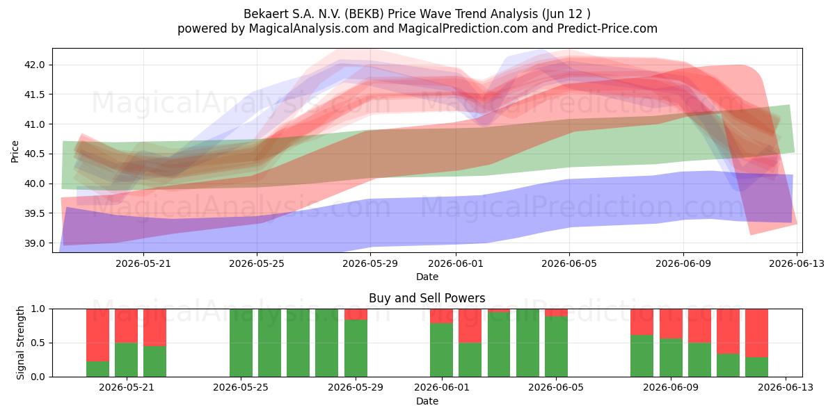  Bekaert S.A. N.V. (BEKB) Support and Resistance area (11 Jun) 