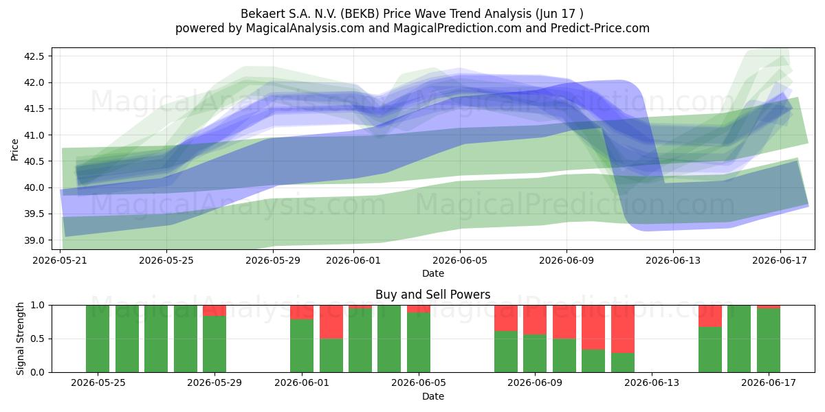  Bekaert S.A. N.V. (BEKB) Support and Resistance area (15 Jun) 