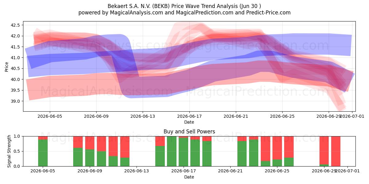  Bekaert S.A. N.V. (BEKB) Support and Resistance area (29 Jun) 