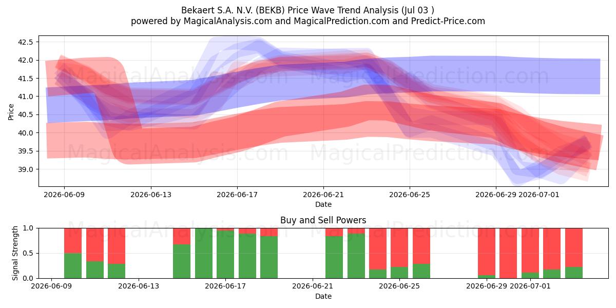  Bekaert S.A. N.V. (BEKB) Support and Resistance area (02 Jul) 