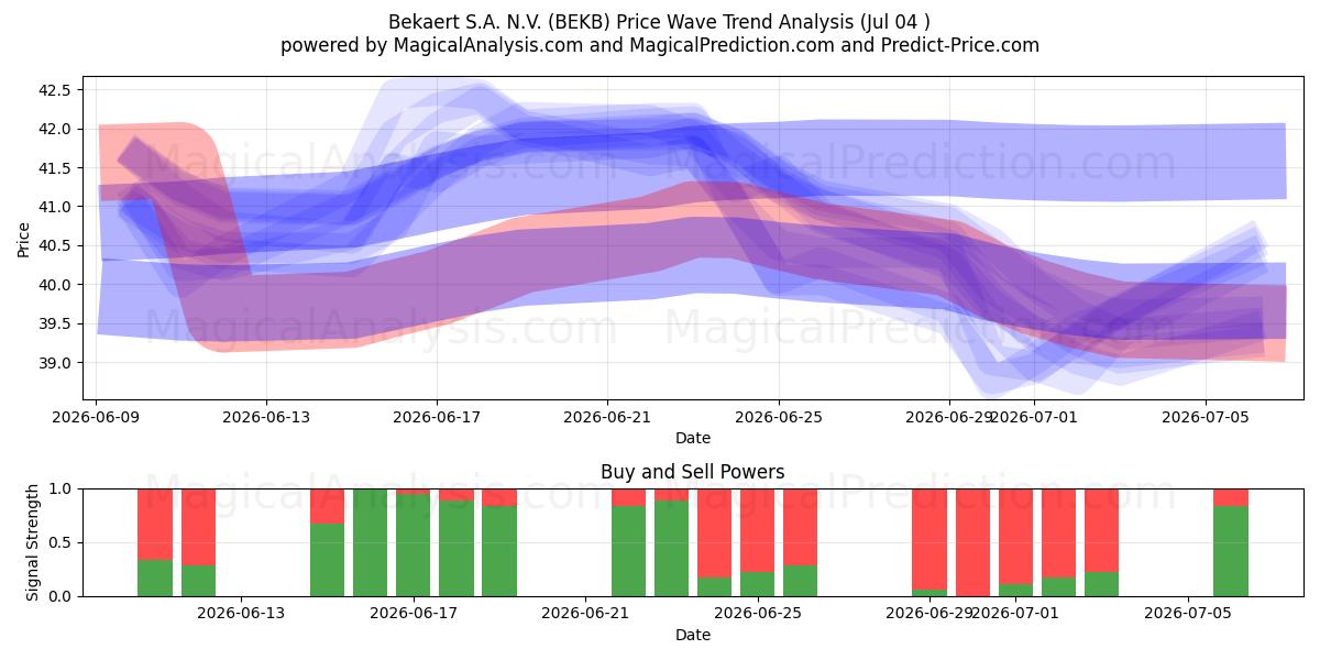  Bekaert S.A. N.V. (BEKB) Support and Resistance area (03 Jul) 