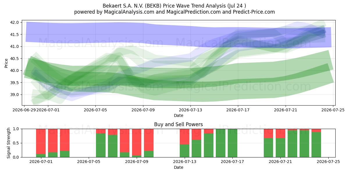  Bekaert S.A. N.V. (BEKB) Support and Resistance area (23 Jul) 