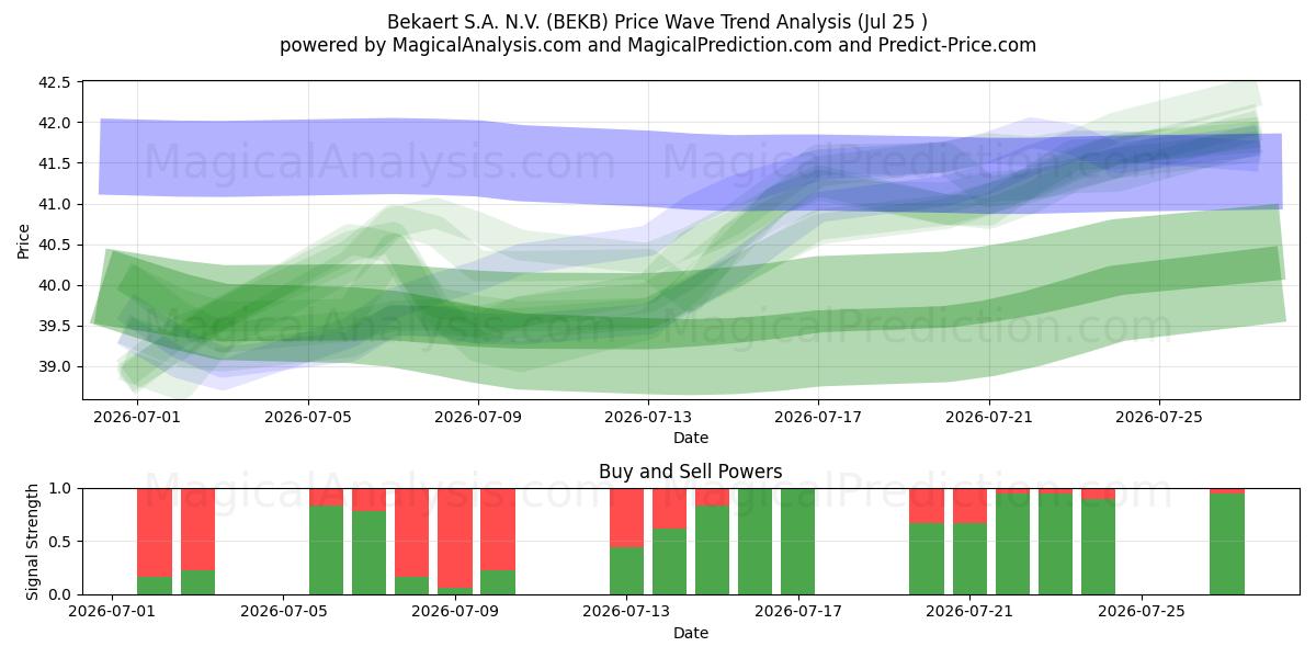  Bekaert S.A. N.V. (BEKB) Support and Resistance area (24 Jul) 