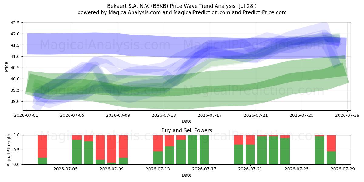  Bekaert S.A. N.V. (BEKB) Support and Resistance area (27 Jul) 