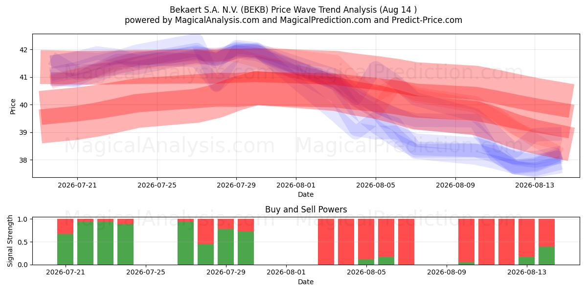  Bekaert S.A. N.V. (BEKB) Support and Resistance area (13 Aug) 