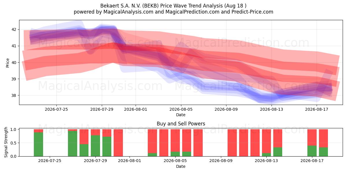  Bekaert S.A. N.V. (BEKB) Support and Resistance area (17 Aug) 