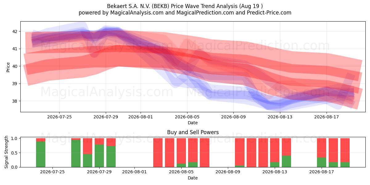  Bekaert S.A. N.V. (BEKB) Support and Resistance area (18 Aug) 
