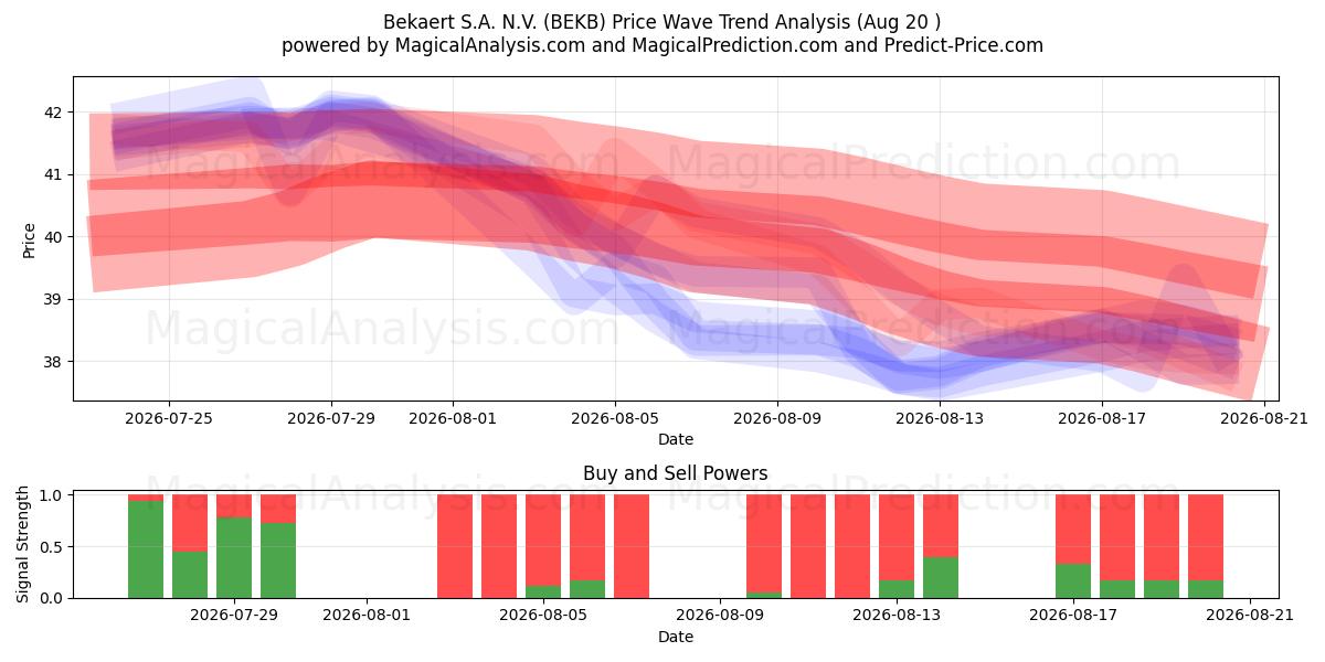  Bekaert S.A. N.V. (BEKB) Support and Resistance area (19 Aug) 