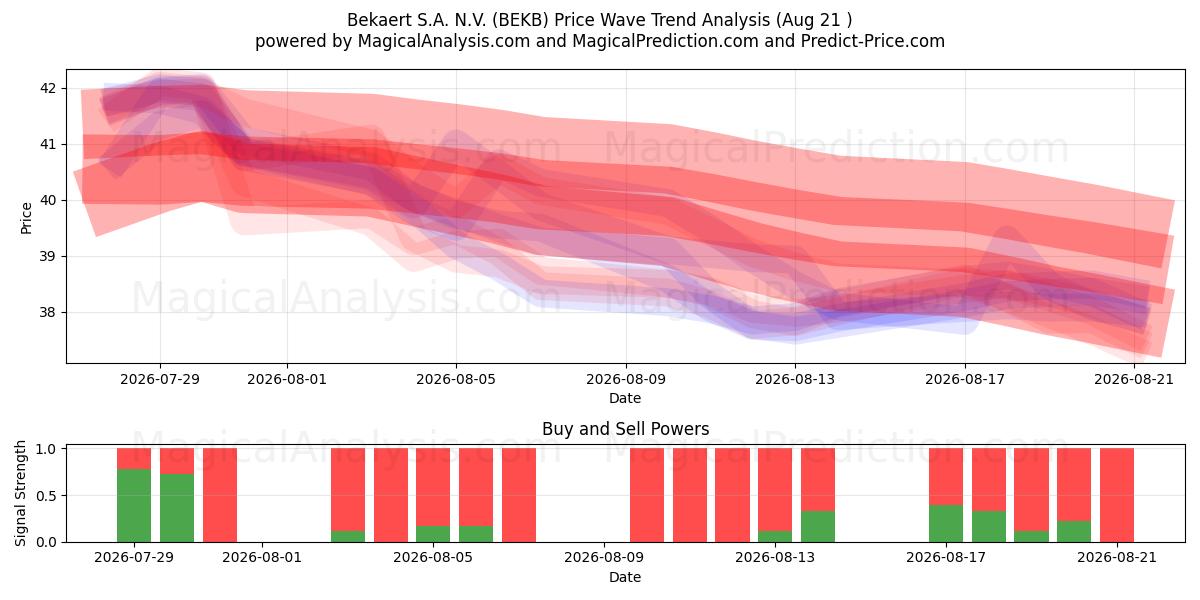  Bekaert S.A. N.V. (BEKB) Support and Resistance area (20 Aug) 
