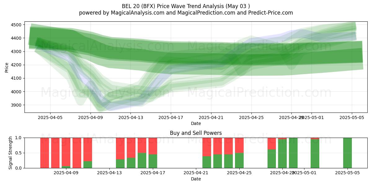  bel 20 (BFX) Support and Resistance area (03 May) 