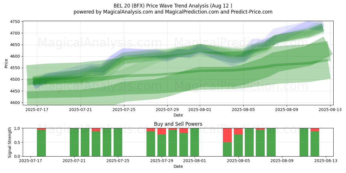  BEL 20 (BFX) Support and Resistance area (11 Aug) 