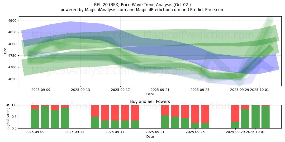  BEL 20 (BFX) Support and Resistance area (01 Oct) 