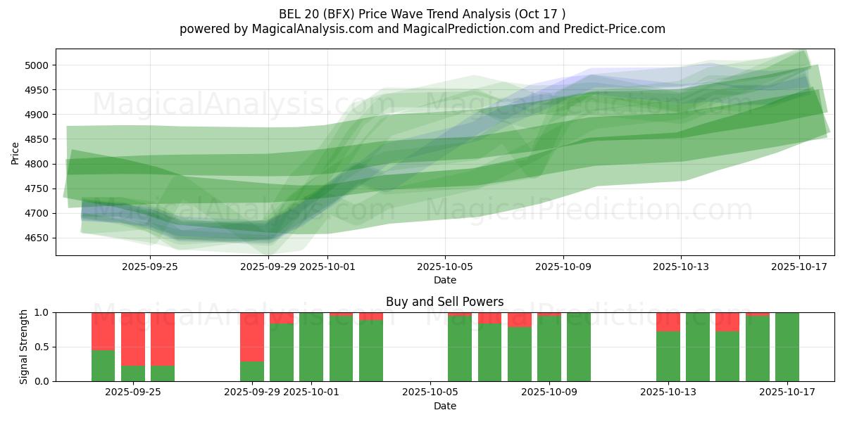 BEL 20 (BFX) Support and Resistance area (16 Oct) BEL 20 (BFX) Support and Resistance area (16 Oct)