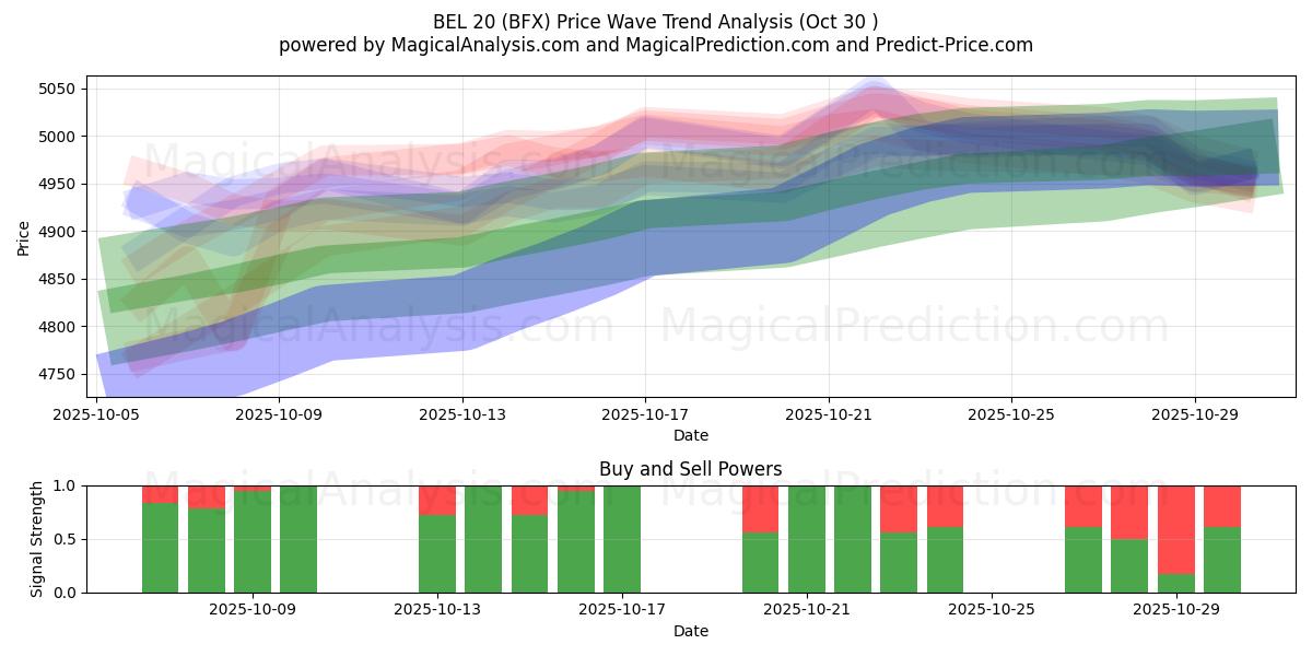 BEL 20 (BFX) Support and Resistance area (29 Oct)   BEL 20 (BFX) Support and Resistance area (29 Oct)