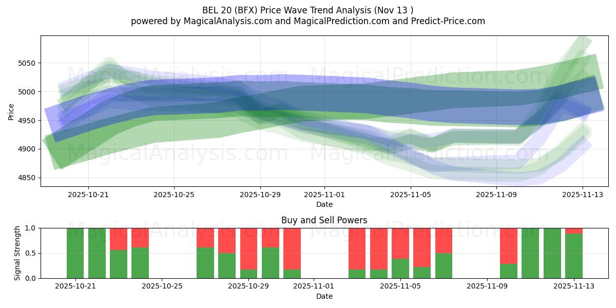  बीईएल 20 (BFX) Support and Resistance area (12 Nov) 