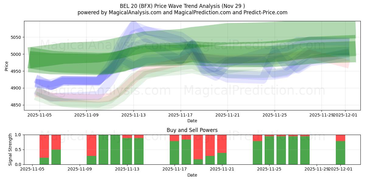  bel 20 (BFX) Support and Resistance area (28 Nov) 