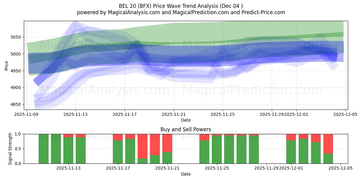  BEL 20 (BFX) Support and Resistance area (03 Dec) 