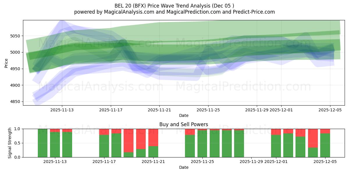  ベル20 (BFX) Support and Resistance area (04 Dec) 