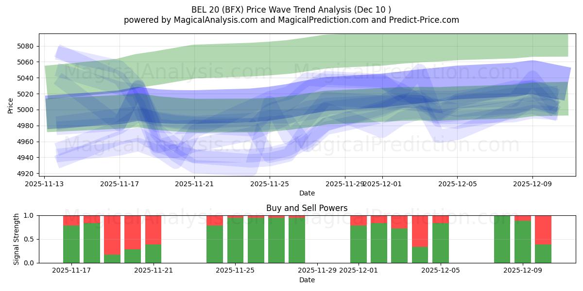  BEL 20 (BFX) Support and Resistance area (09 Dec) 