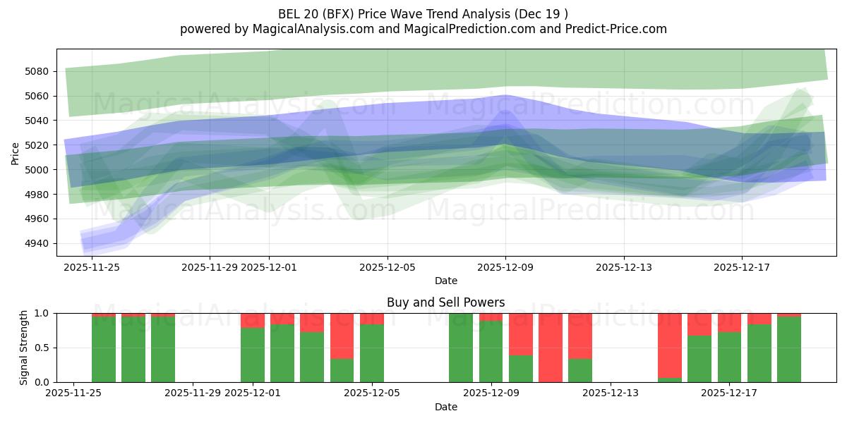  BEL 20 (BFX) Support and Resistance area (18 Dec) 