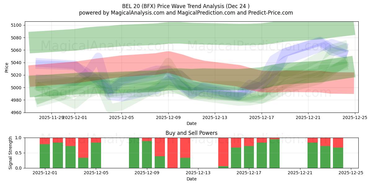  BEL 20 (BFX) Support and Resistance area (23 Dec) 