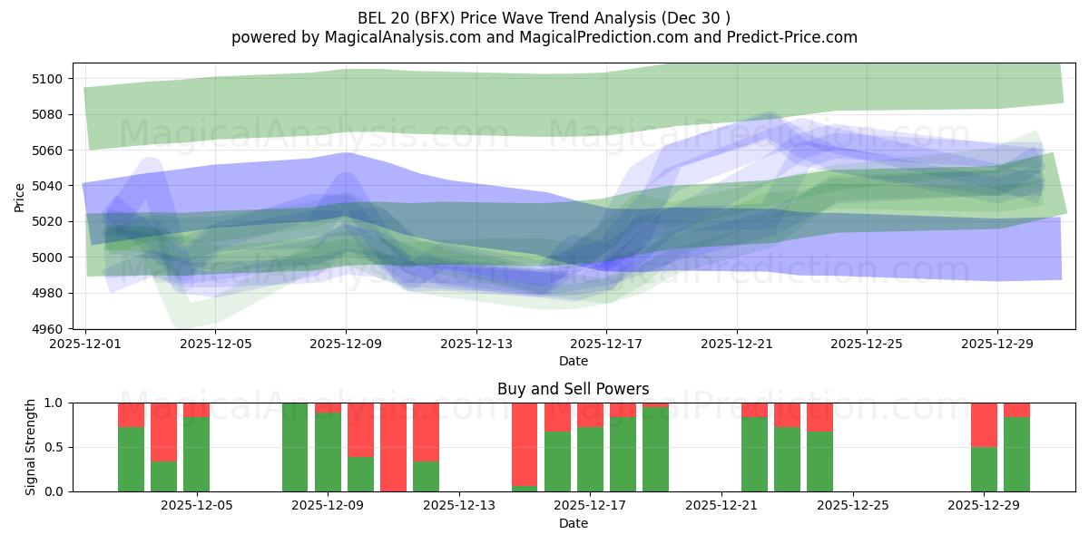  BEL 20 (BFX) Support and Resistance area (29 Dec) 