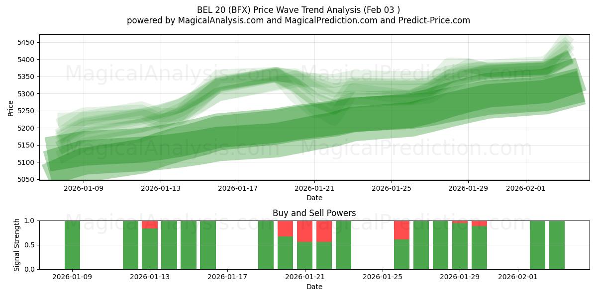  BEL 20 (BFX) Support and Resistance area (02 Feb) 