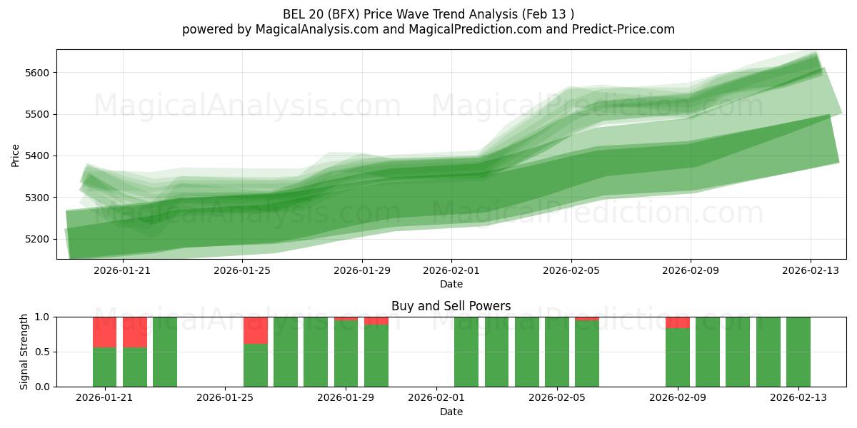  BEL 20 (BFX) Support and Resistance area (12 Feb) 