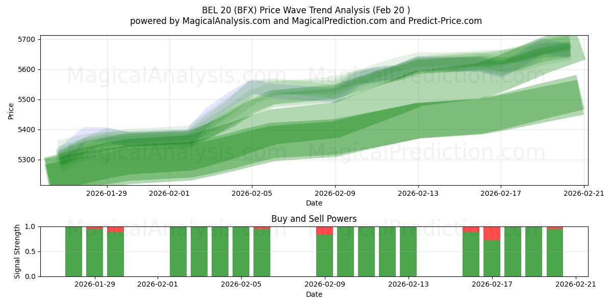  bel 20 (BFX) Support and Resistance area (19 Feb) 