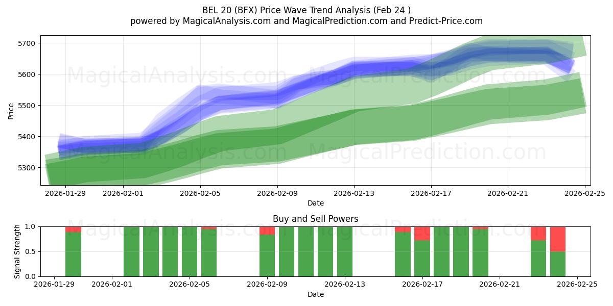  벨 20 (BFX) Support and Resistance area (23 Feb) 