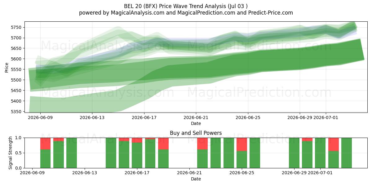  BEL 20 (BFX) Support and Resistance area (02 Jul) 