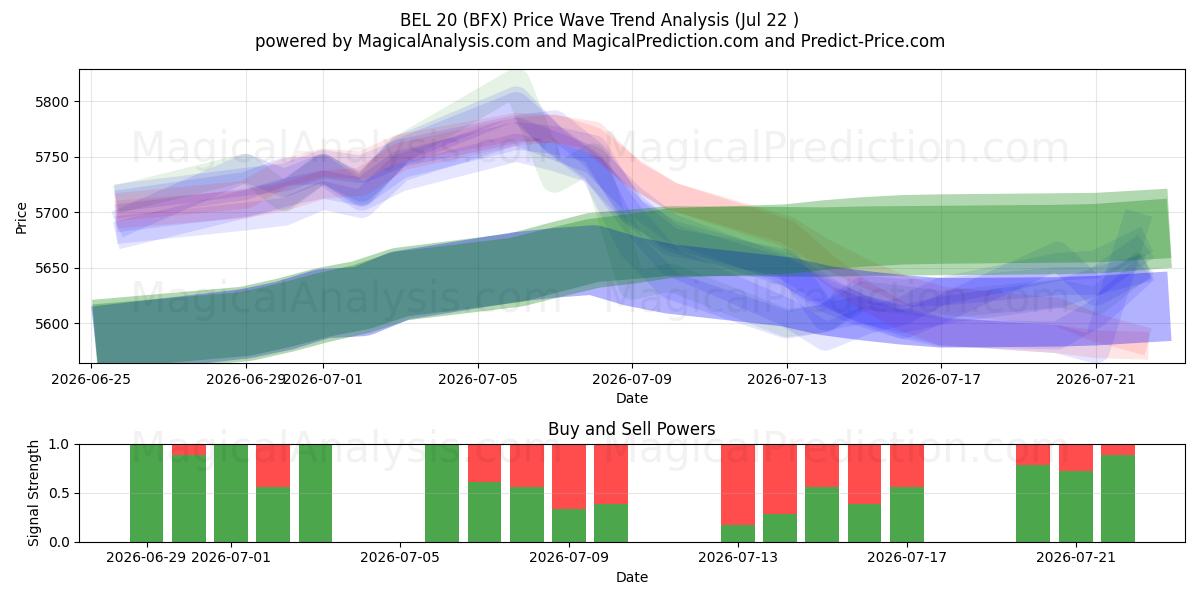  BEL 20 (BFX) Support and Resistance area (21 Jul) 