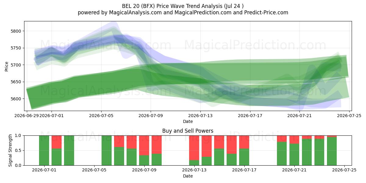  BEL 20 (BFX) Support and Resistance area (23 Jul) 