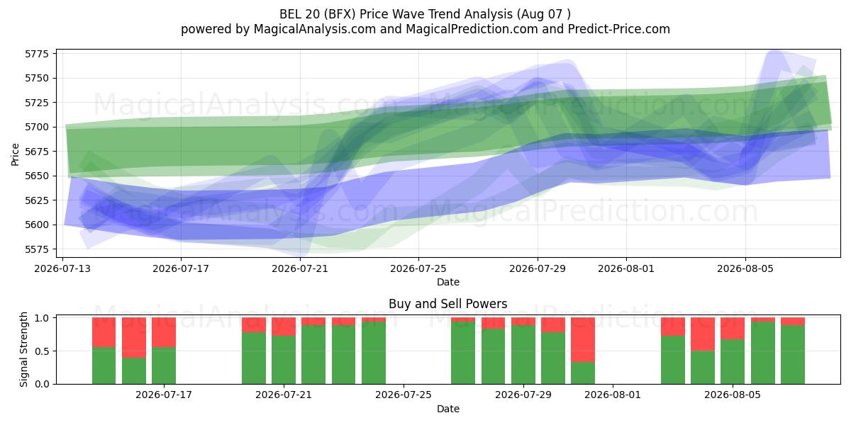  bel 20 (BFX) Support and Resistance area (06 Aug) 