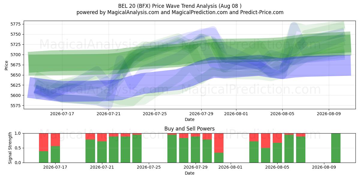  BEL 20 (BFX) Support and Resistance area (07 Aug) 
