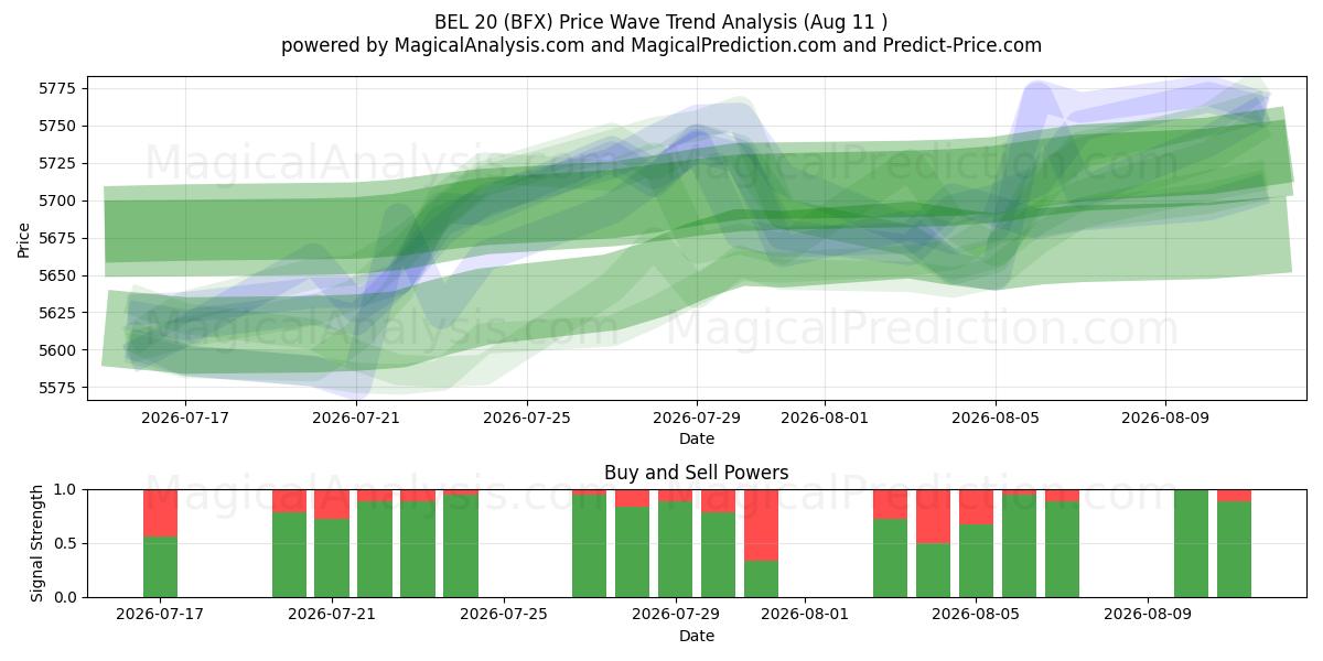  BEL 20 (BFX) Support and Resistance area (10 Aug) 
