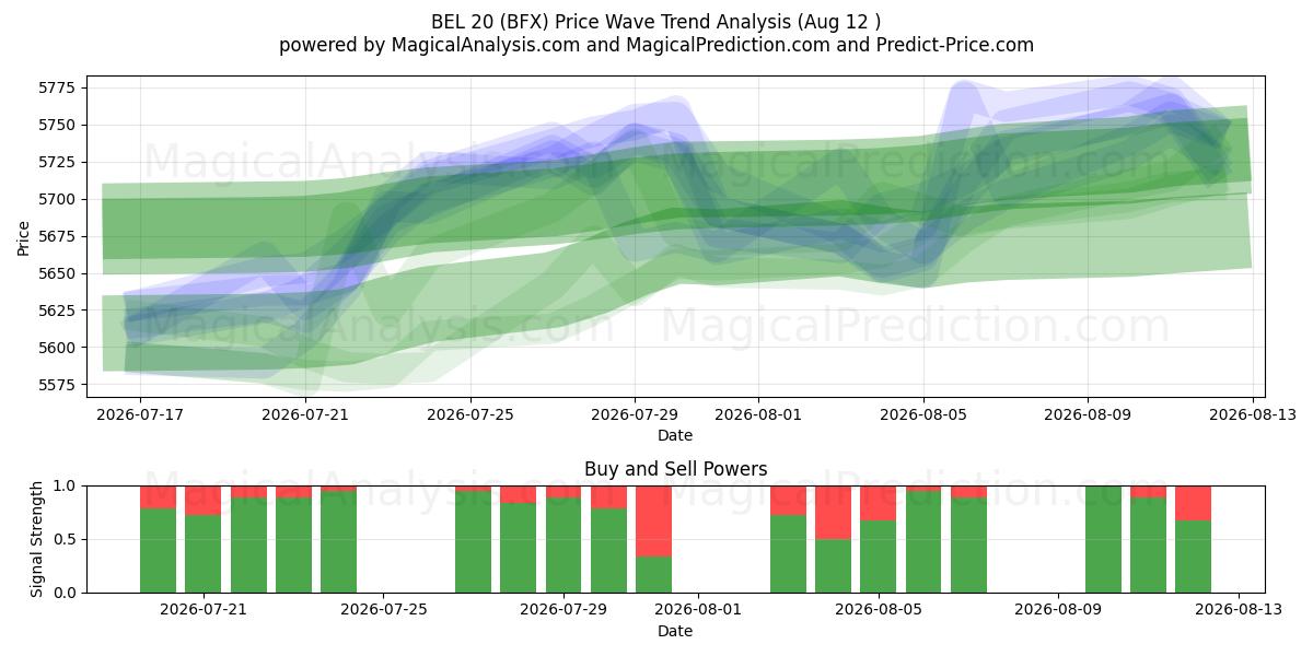  BEL 20 (BFX) Support and Resistance area (11 Aug) 