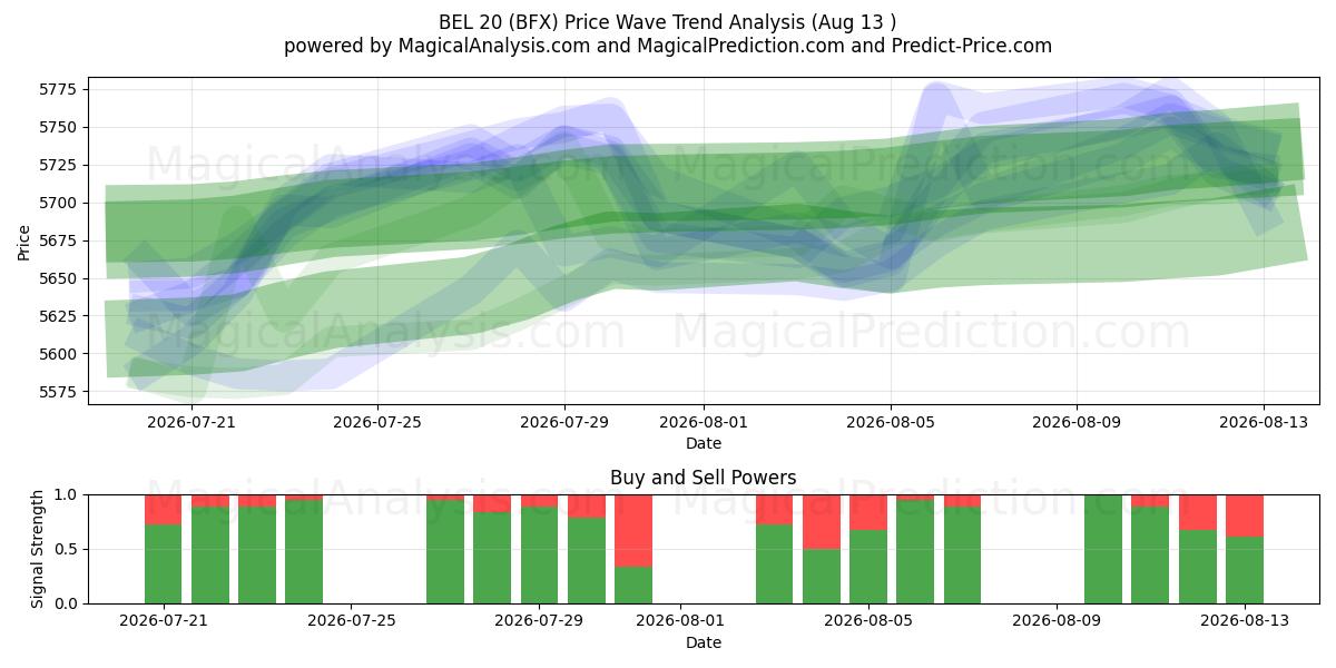  贝尔20 (BFX) Support and Resistance area (12 Aug) 