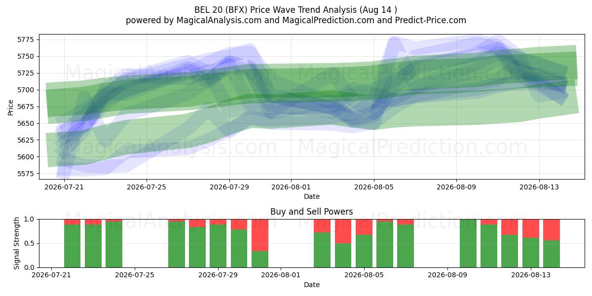  BEL 20 (BFX) Support and Resistance area (13 Aug) 